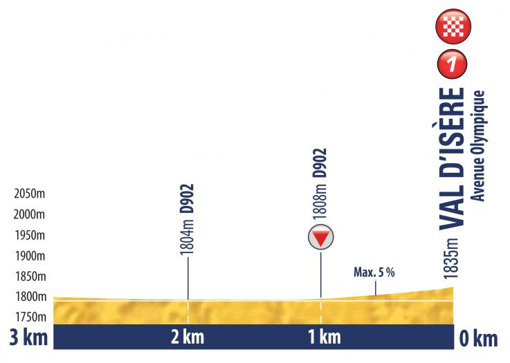 Hhenprofil Tour de lAvenir 2018 - Etappe 9, letzte 3 km