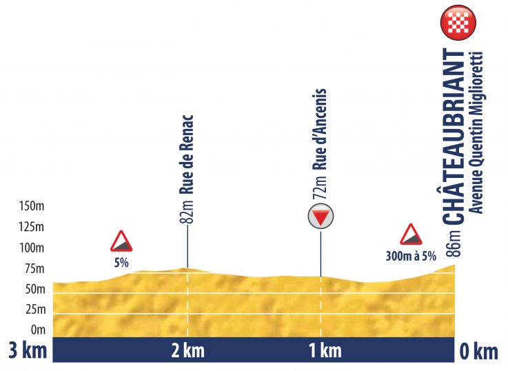 Hhenprofil Tour de lAvenir 2018 - Etappe 2, letzte 3 km