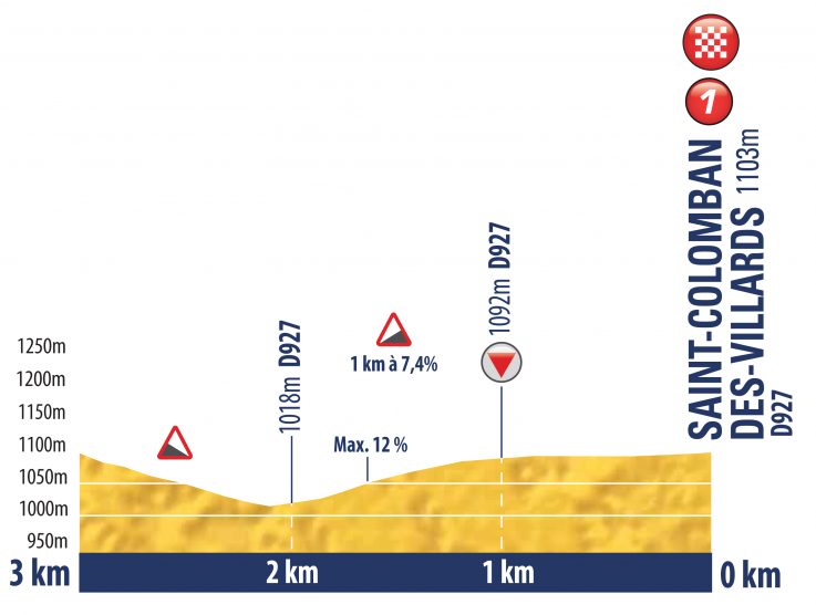 Hhenprofil Tour de lAvenir 2018 - Etappe 9, letzte 3 km