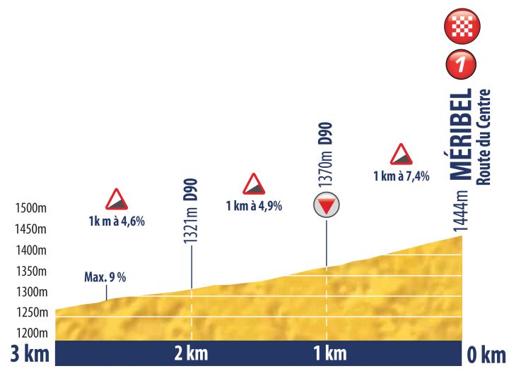 Hhenprofil Tour de lAvenir 2018 - Etappe 7, letzte 3 km