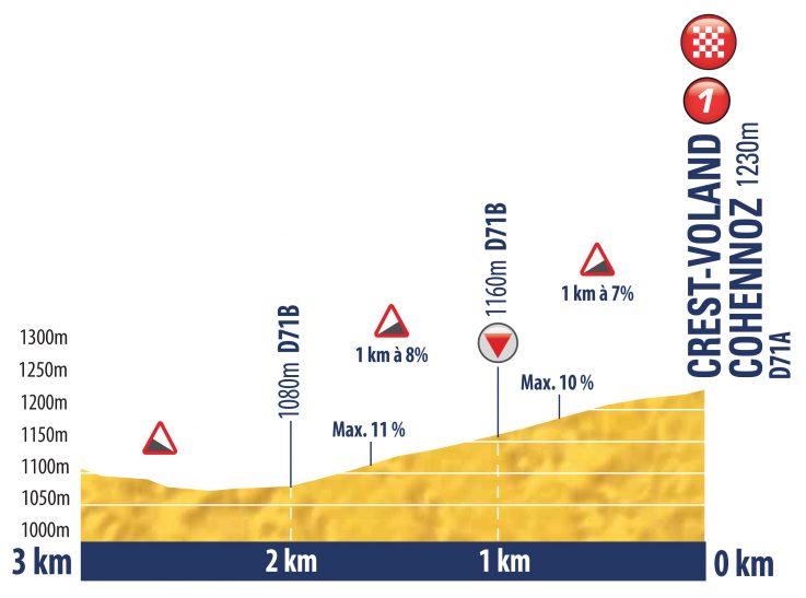 Hhenprofil Tour de lAvenir 2018 - Etappe 8, letzte 3 km