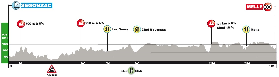 Hhenprofil Tour Poitou-Charentes en Nouvelle Aquitaine 2018 - Etappe 2