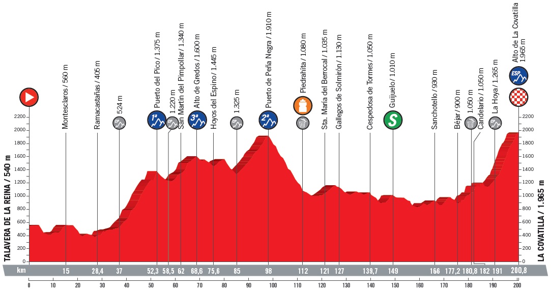 Höhenprofil Vuelta a España 2018 - Etappe 9