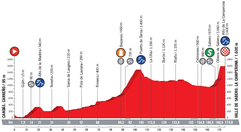Hhenprofil Vuelta a Espaa 2018 - Etappe 13