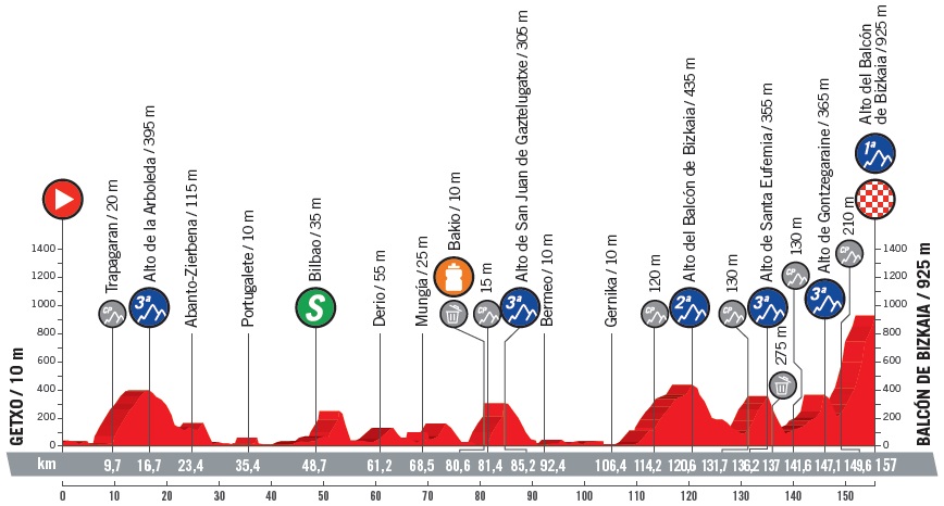 Hhenprofil Vuelta a Espaa 2018 - Etappe 17
