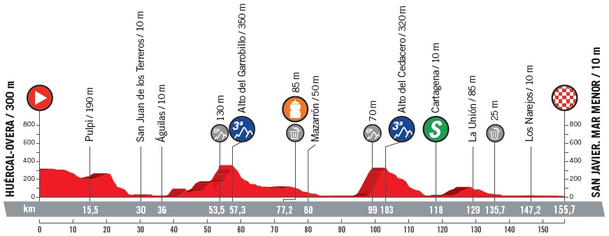 Hhenprofil Vuelta a Espaa 2018 - Etappe 6