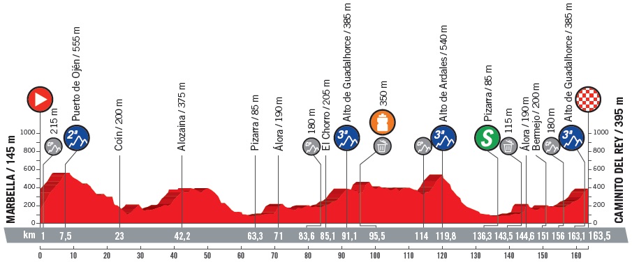 Hhenprofil Vuelta a Espaa 2018 - Etappe 2