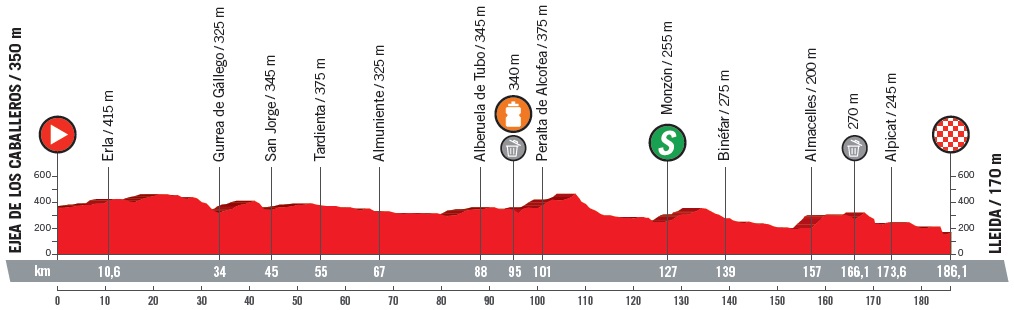 Hhenprofil Vuelta a Espaa 2018 - Etappe 18