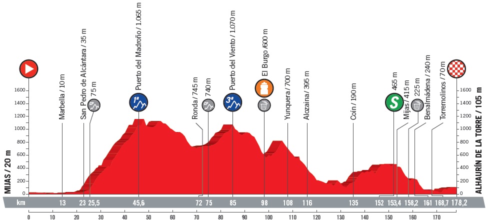 Hhenprofil Vuelta a Espaa 2018 - Etappe 3