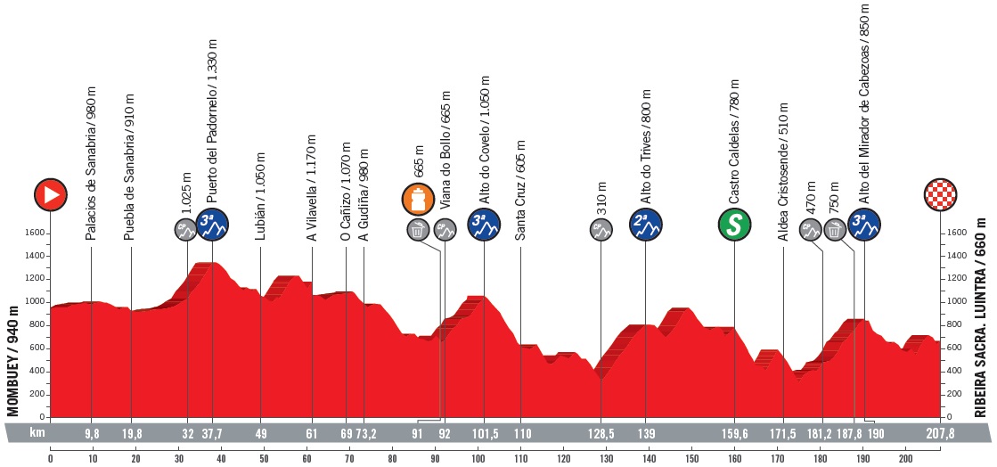 Hhenprofil Vuelta a Espaa 2018 - Etappe 11