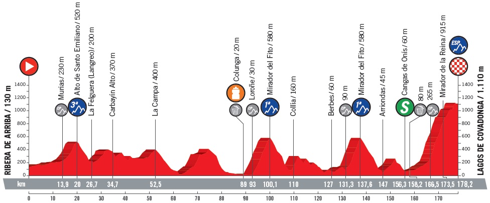 Hhenprofil Vuelta a Espaa 2018 - Etappe 15