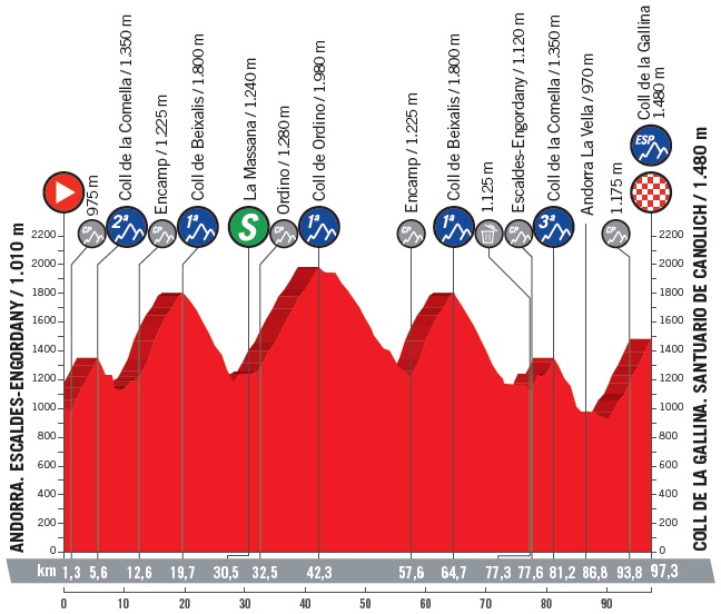 Hhenprofil Vuelta a Espaa 2018 - Etappe 20