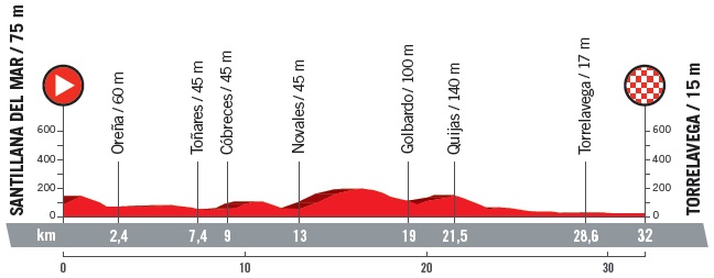 Höhenprofil Vuelta a España 2018 - Etappe 16