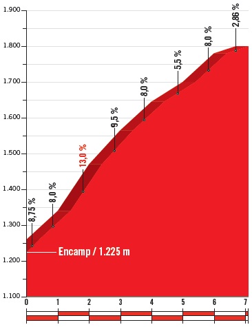 Hhenprofil Vuelta a Espaa 2018 - Etappe 20, Coll de Beixalis (1. Passage)