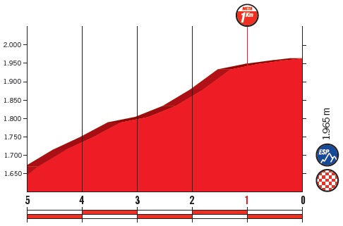 Höhenprofil Vuelta a España 2018 - Etappe 9, letzte 5 km