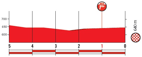 Höhenprofil Vuelta a España 2018 - Etappe 21, letzte 5 km