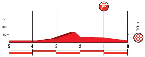 Hhenprofil Vuelta a Espaa 2018 - Etappe 1, letzte 5 km