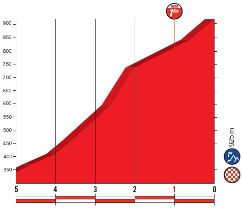 Hhenprofil Vuelta a Espaa 2018 - Etappe 17, letzte 5 km