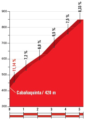 Höhenprofil Vuelta a España 2018 - Etappe 14, Alto de la Colladona