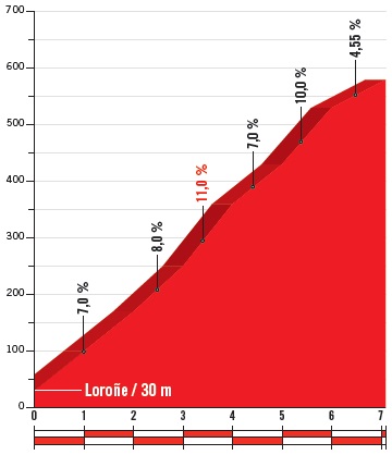 Hhenprofil Vuelta a Espaa 2018 - Etappe 15, Mirador del Fito (1. Passage)