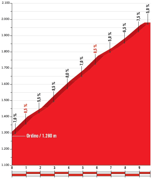 Hhenprofil Vuelta a Espaa 2018 - Etappe 20, Coll de Ordino
