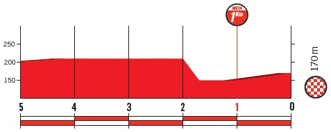 Hhenprofil Vuelta a Espaa 2018 - Etappe 18, letzte 5 km