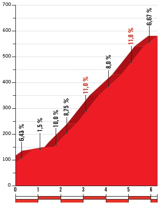 Hhenprofil Vuelta a Espaa 2018 - Etappe 15, Mirador del Fito (2. Passage)