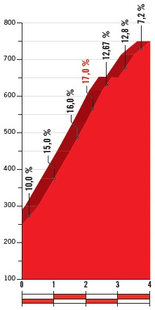 Höhenprofil Vuelta a España 2018 - Etappe 14, Alto Les Praeres