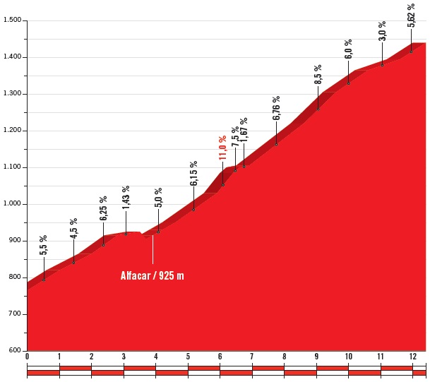 Höhenprofil Vuelta a España 2018 - Etappe 4, Puerto de Alfacar