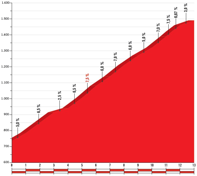 Höhenprofil Vuelta a España 2018 - Etappe 13, Puerto de Tarna