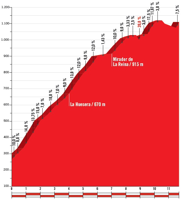 Hhenprofil Vuelta a Espaa 2018 - Etappe 15, Lagos de Covadonga
