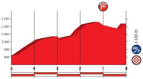 Hhenprofil Vuelta a Espaa 2018 - Etappe 15, letzte 5 km