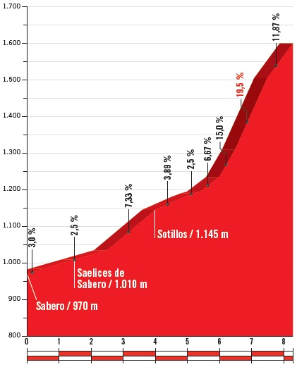 Höhenprofil Vuelta a España 2018 - Etappe 13, Alto de La Camperona