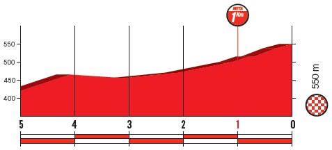Hhenprofil Vuelta a Espaa 2018 - Etappe 8, letzte 5 km
