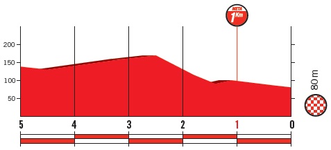 Höhenprofil Vuelta a España 2018 - Etappe 12, letzte 5 km