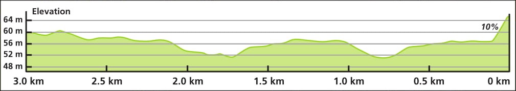 Hhenprofil Boels Ladies Tour 2018 - Etappe 5, letzte 3 km