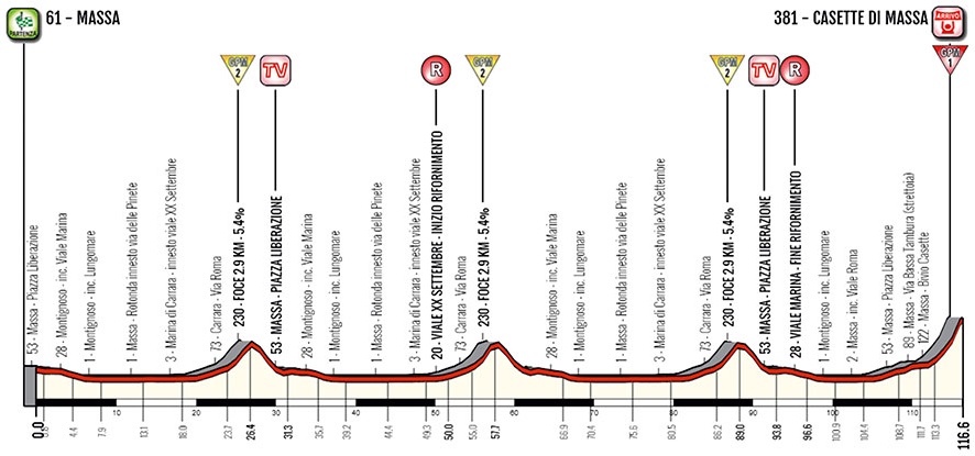 Hhenprofil Giro della Lunigiana 2018 - Etappe 3