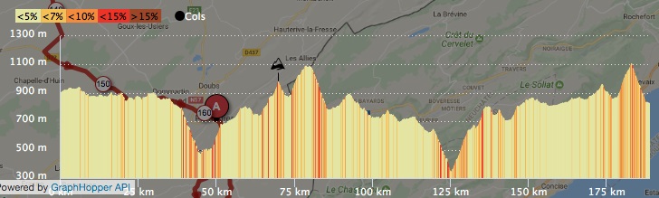 Hhenprofil Tour du Doubs 2018