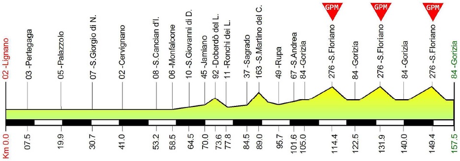Hhenprofil Giro della Regione Friuli Venezia Giulia 2018 - Etappe 3