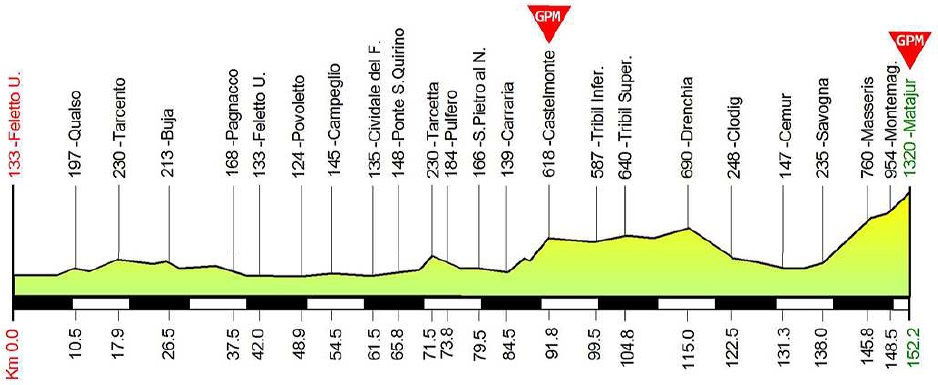 Hhenprofil Giro della Regione Friuli Venezia Giulia 2018 - Etappe 2