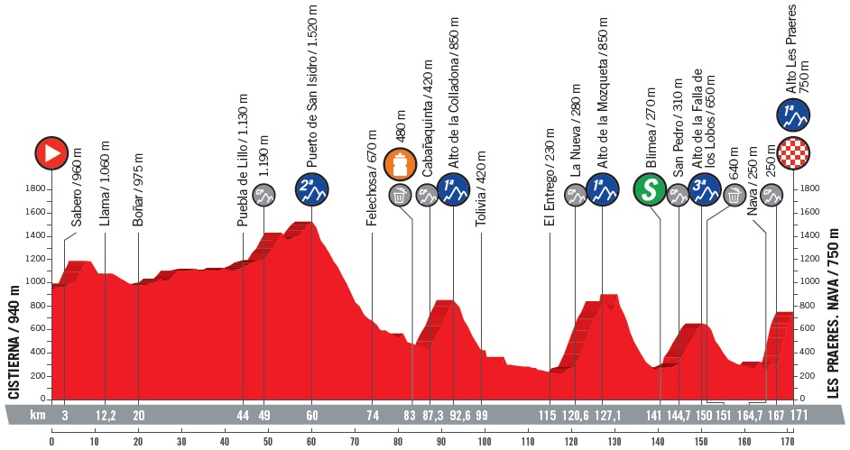 Vorschau & Favoriten Vuelta a Espaa, Etappe 14