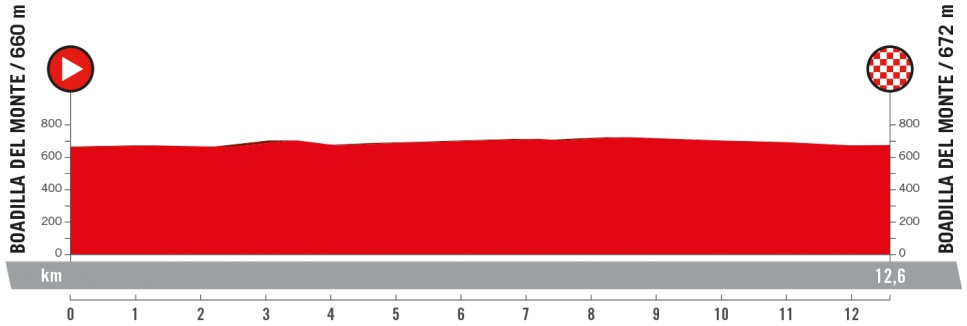 Hhenprofil Madrid Challenge by la Vuelta 2018 - Etappe 1
