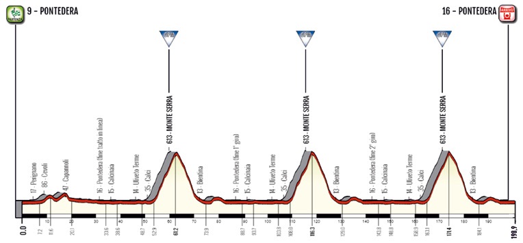 Hhenprofil Giro della Toscana - Memorial Alfredo Martini 2018