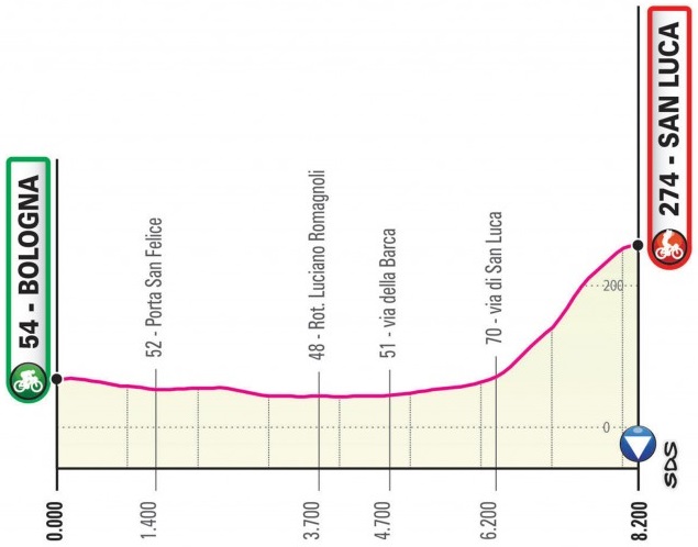 Emilia-Romagna-Etappen des Giro d Italia 2019 - Profil Etappe 1