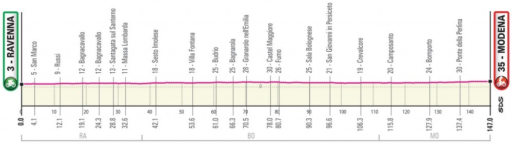 Emilia-Romagna-Etappen des Giro d Italia 2019 - Profil Etappe 10
