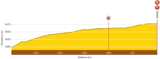 Hhenprofil Tour of Iran (Azarbaijan) 2018 - Etappe 4, letzte 3 km