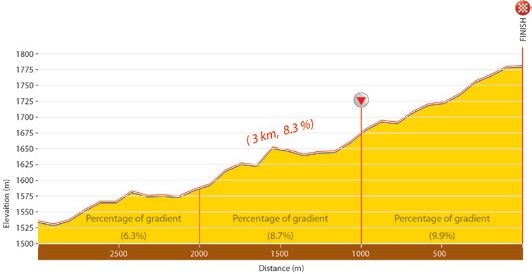 Hhenprofil Tour of Iran (Azarbaijan) 2018 - Etappe 5, letzte 3 km