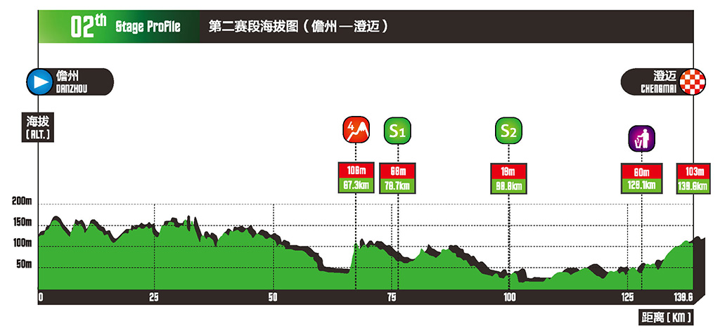 Höhenprofil Tour of Hainan 2018 - Etappe 2