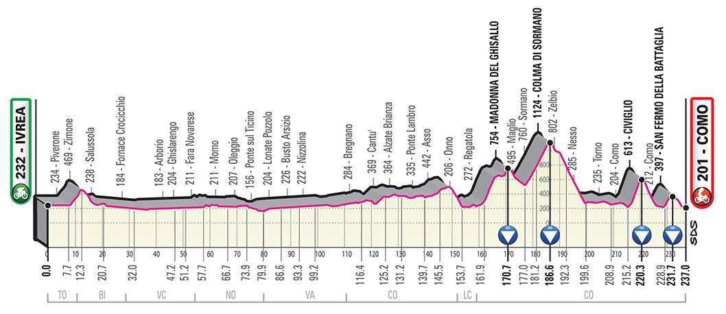 Prsentation Giro d Italia 2019: Hhenprofil Etappe 15