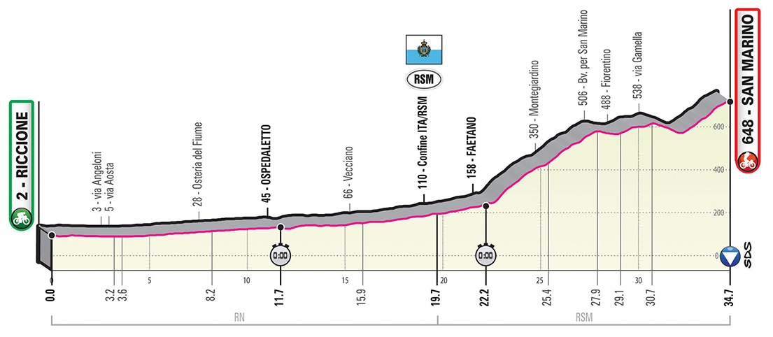 Prsentation Giro d Italia 2019: Hhenprofil Etappe 9